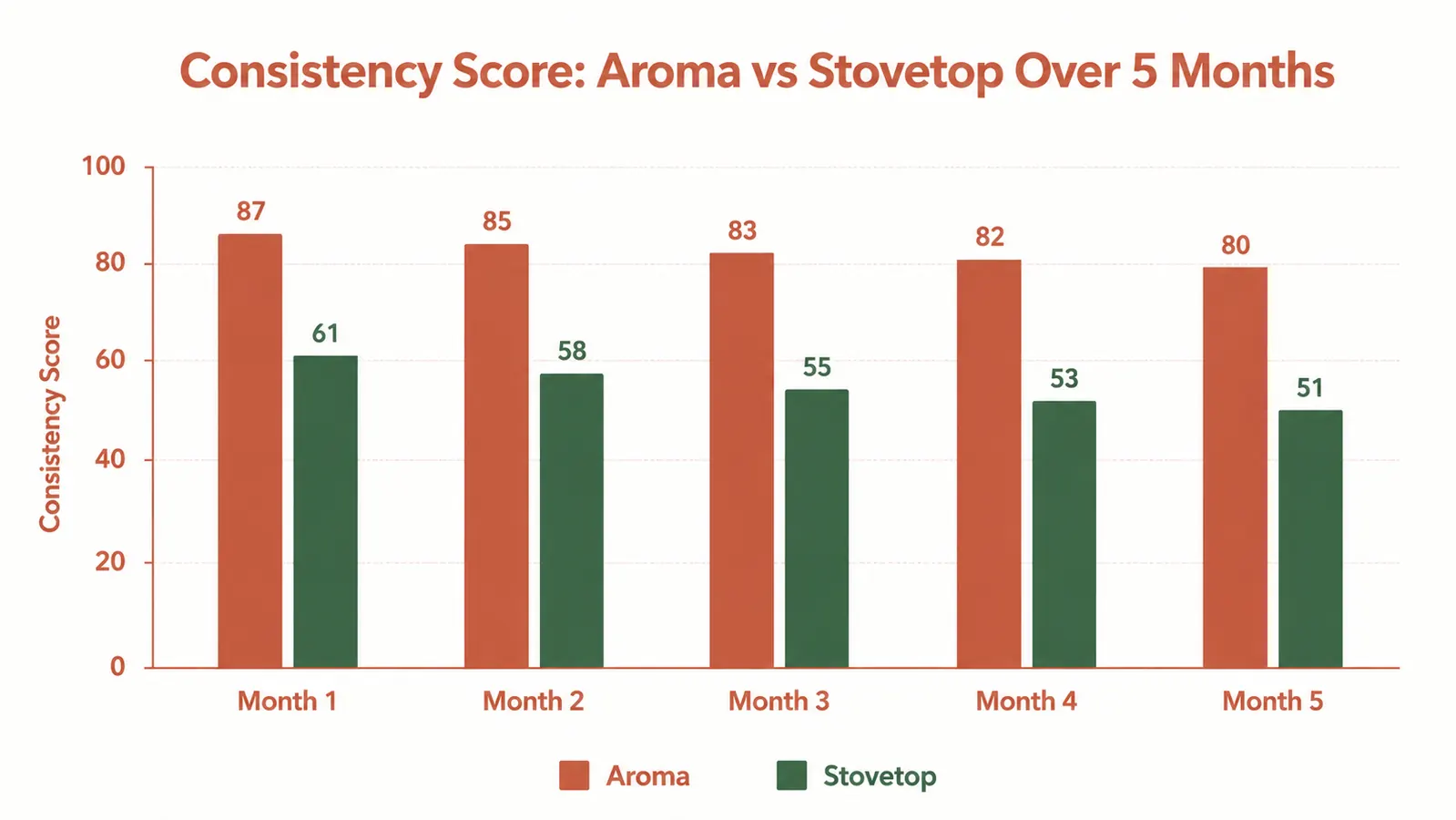 Simple comparison chart showing cooked rice consistency scores for Aroma versus stovetop method over five months