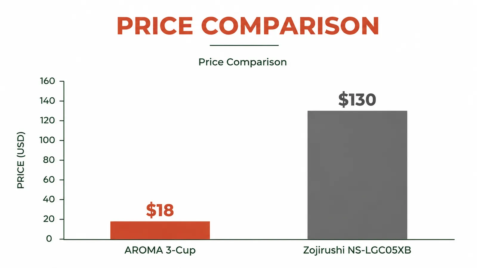Bar chart comparing Aroma rice cooker price of 18 dollars versus Zojirushi price of 130 dollars