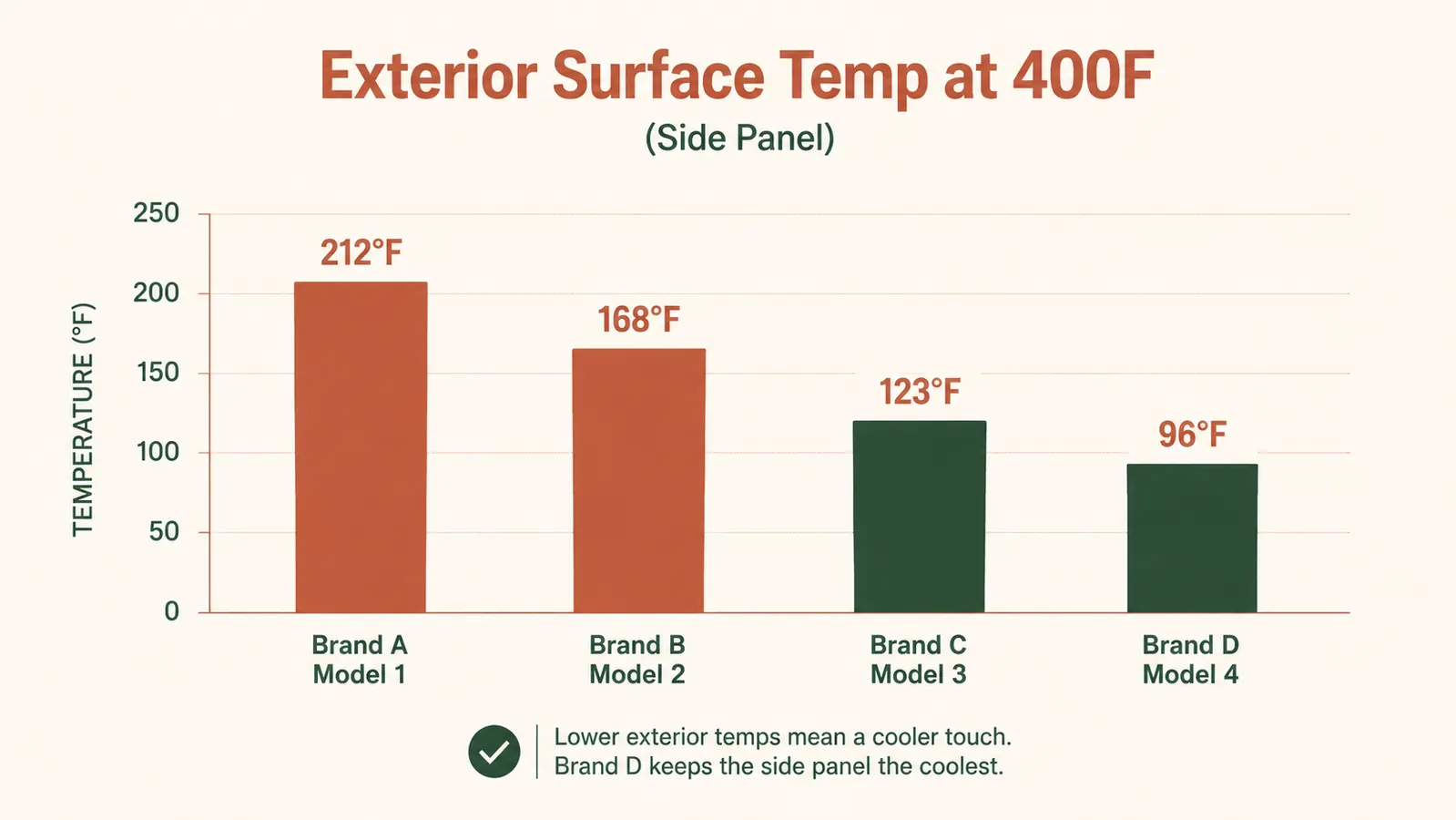 Chart comparing outer surface temperature readings of several compact toaster ovens at 400 degrees F
