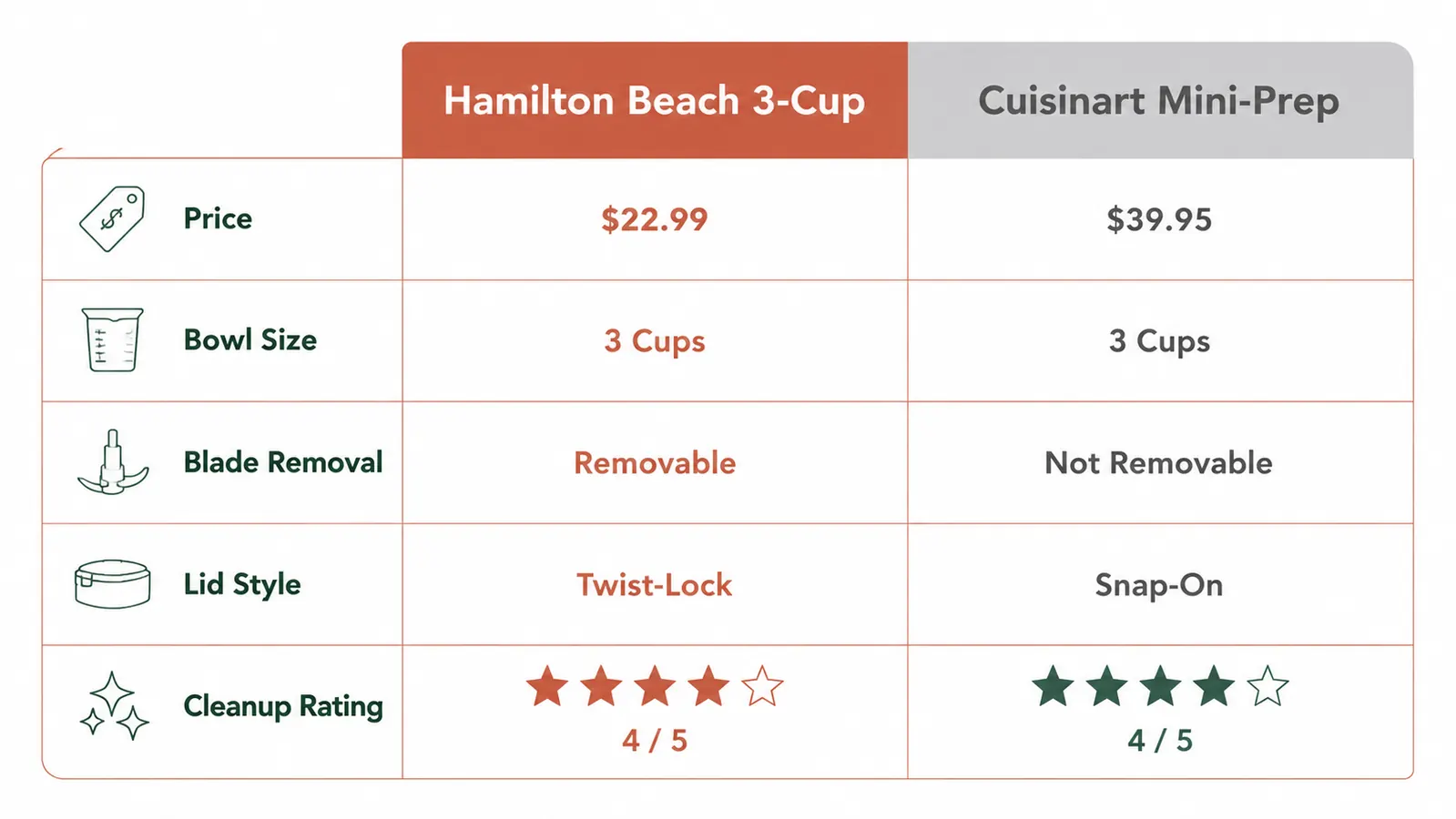 Comparison chart showing Hamilton Beach vs Cuisinart Mini-Prep on five specs