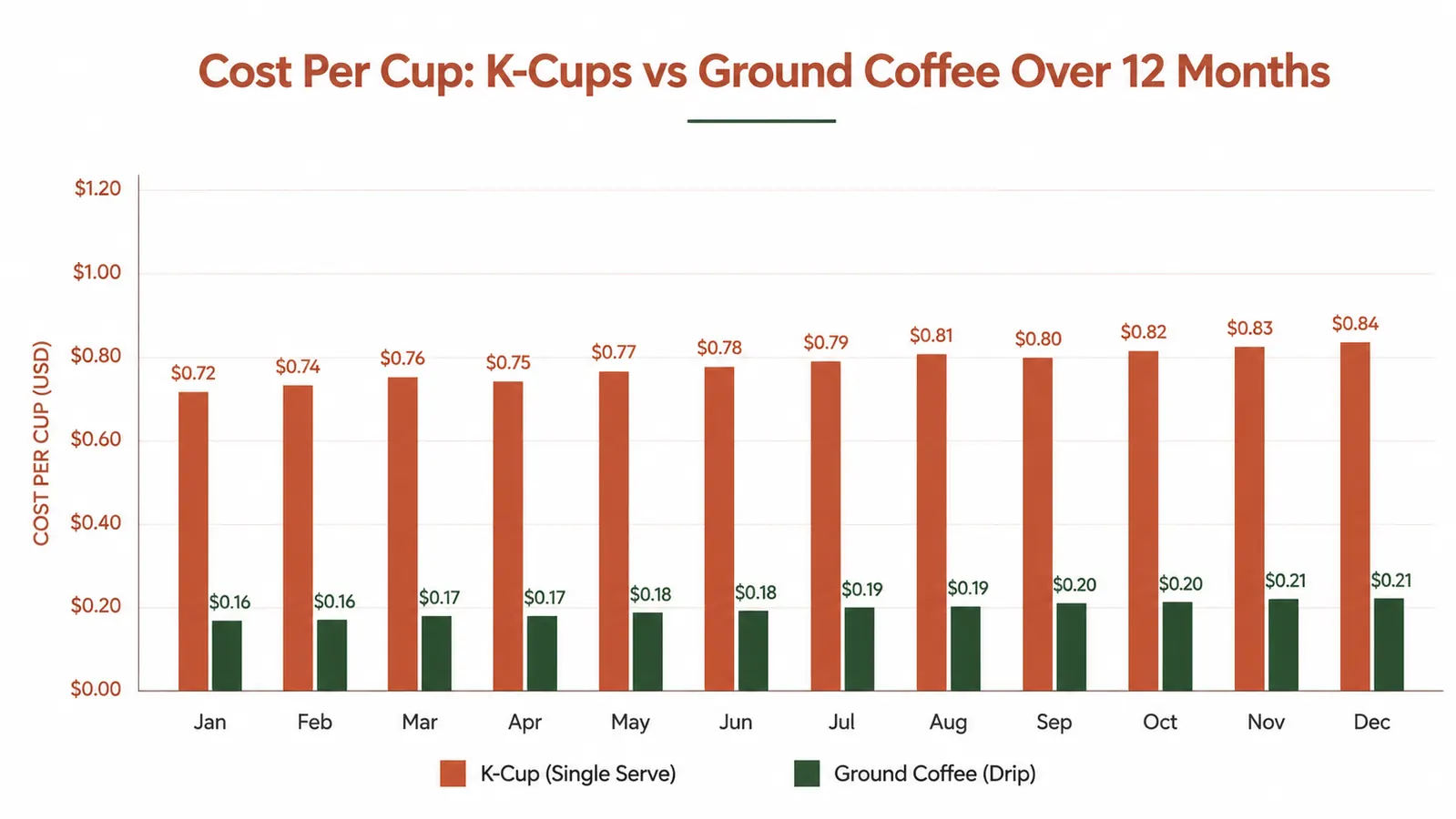Chart comparing cost per cup between K-Cup pods and ground drip coffee over twelve months