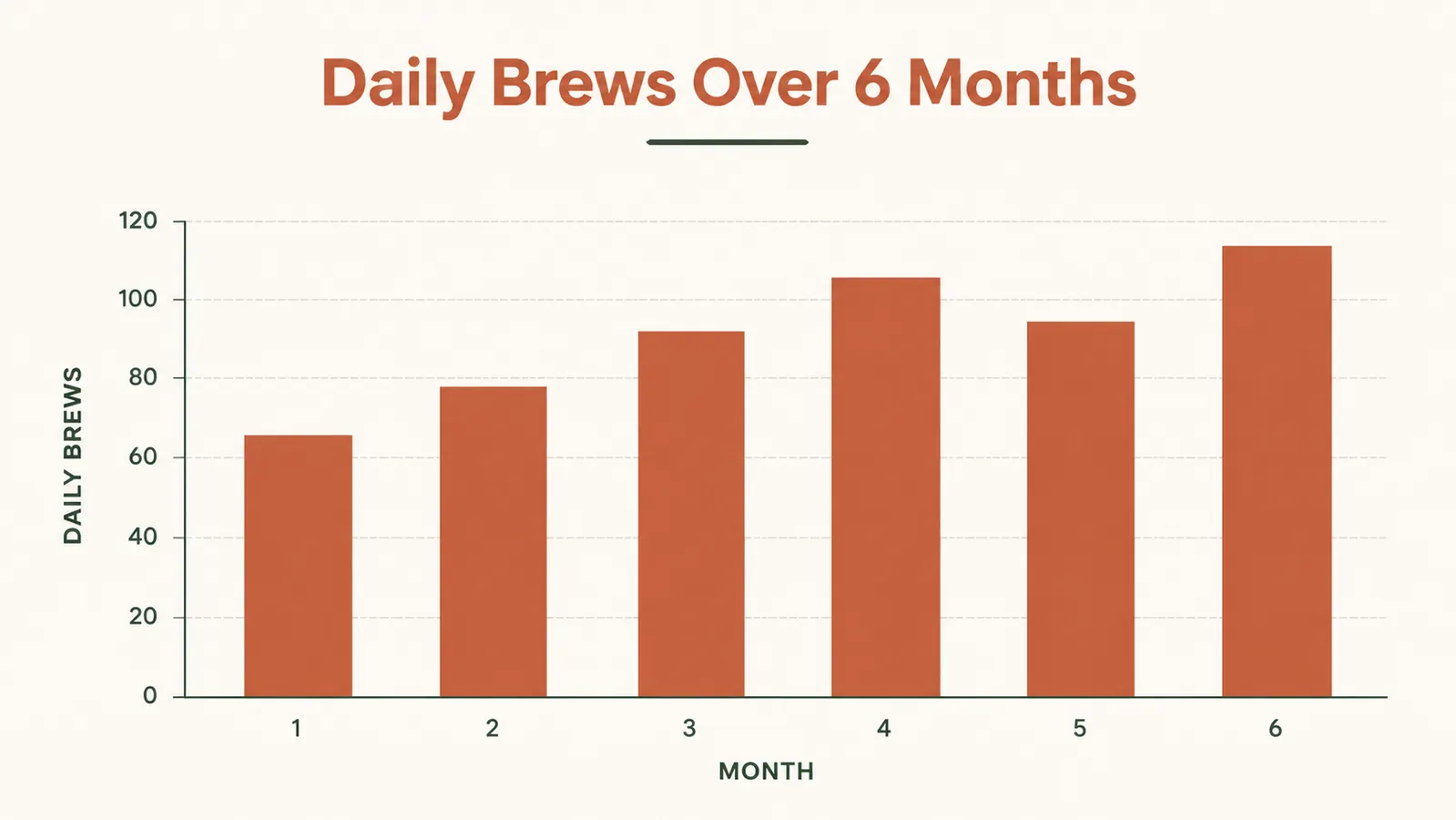 Chart showing weekly brew count over six months with consistent daily use