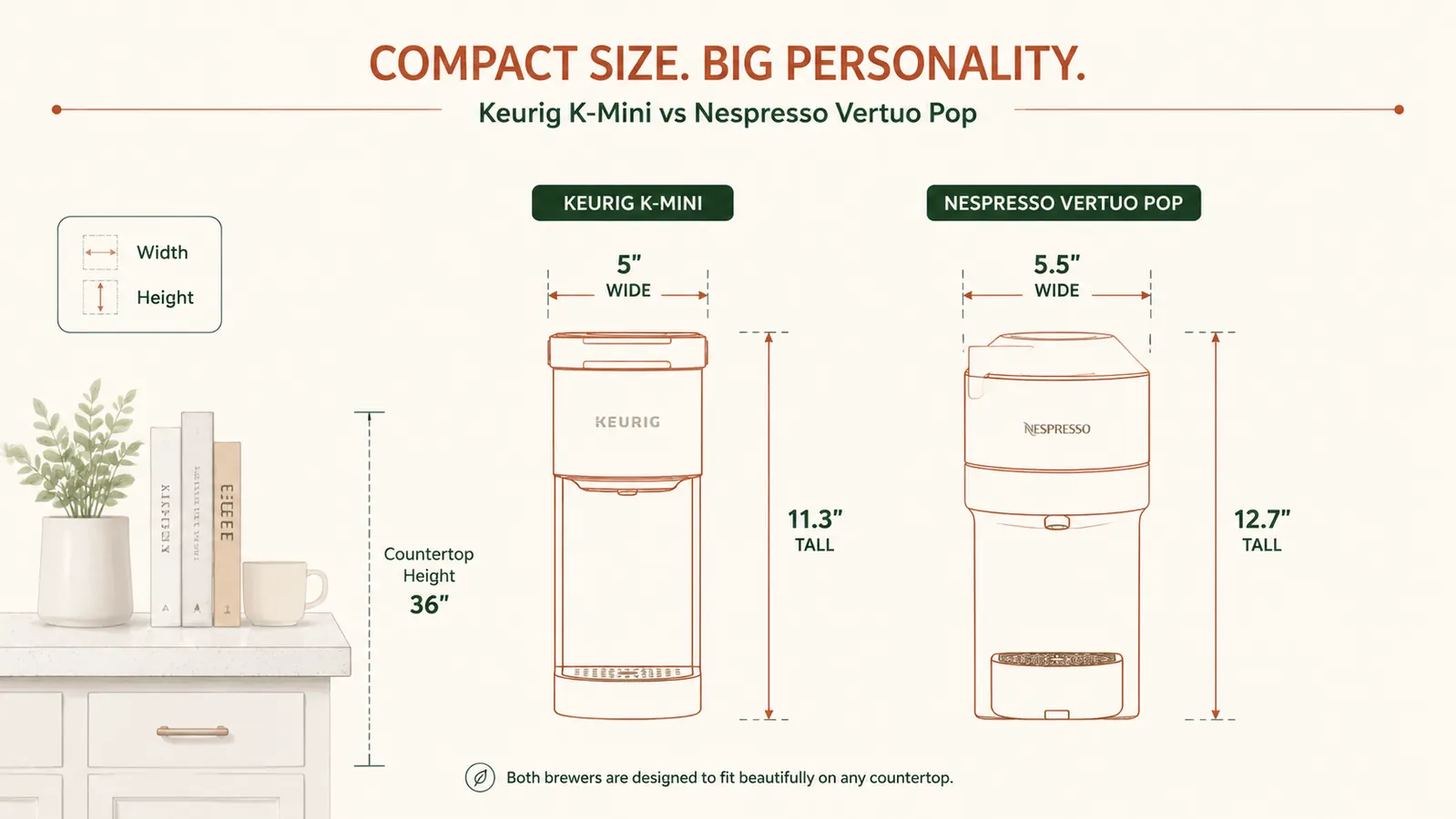 Side-by-side size comparison chart of Keurig K-Mini and Nespresso Vertuo Pop showing footprint and height dimensions
