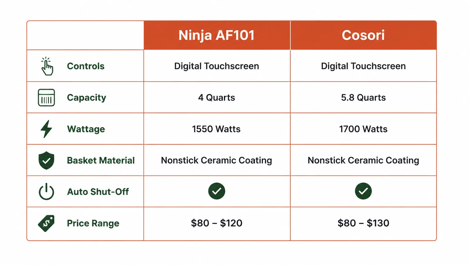 Comparison chart showing Ninja AF101 versus Cosori on six features including controls, basket size, and cleanup